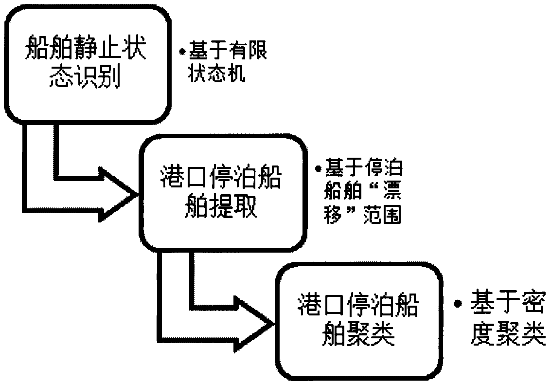 A port identification method based on ship track big data