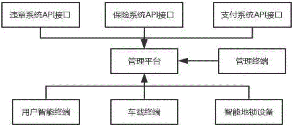 Unmanned vehicle time sharing renting system