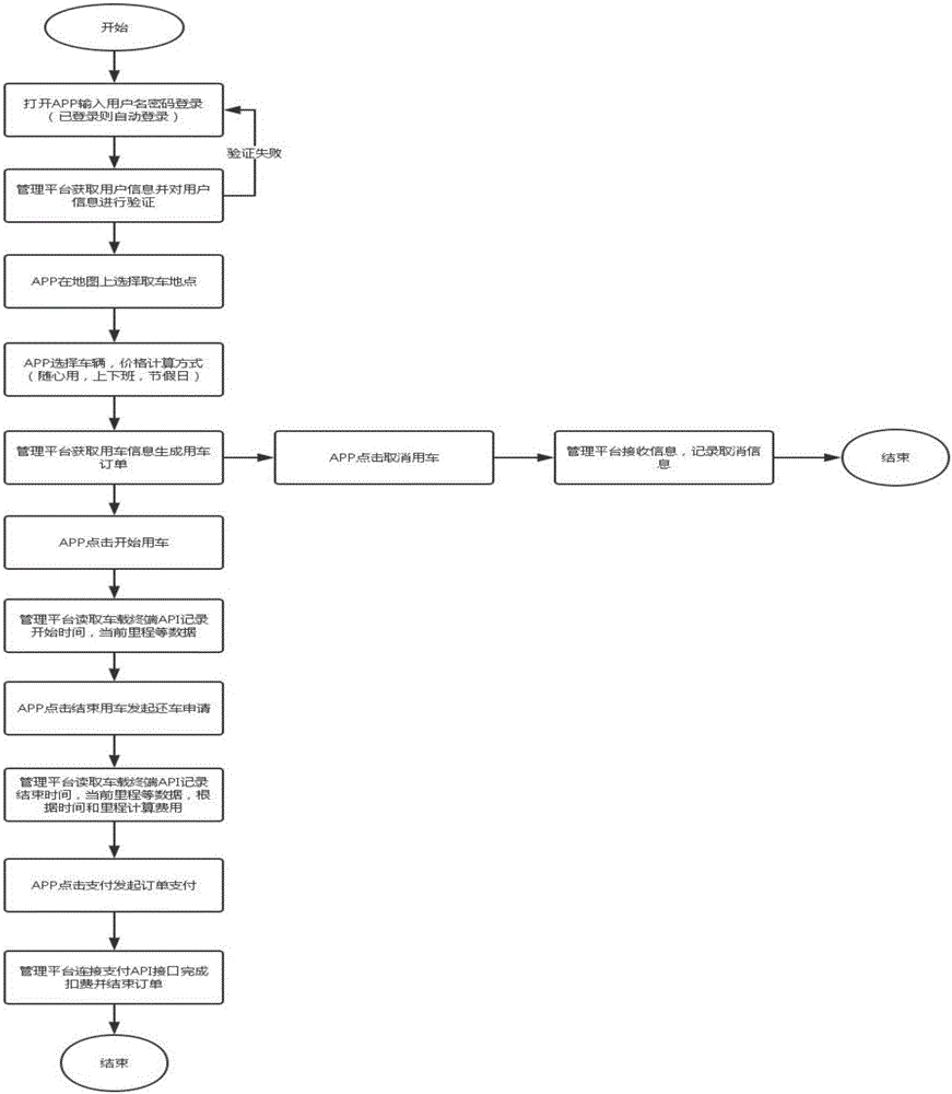 Unmanned vehicle time sharing renting system