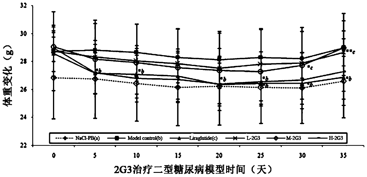 GLP-1 similar peptide modified dimer different in configuration and application of preparation method thereof in treating II-type diabetes