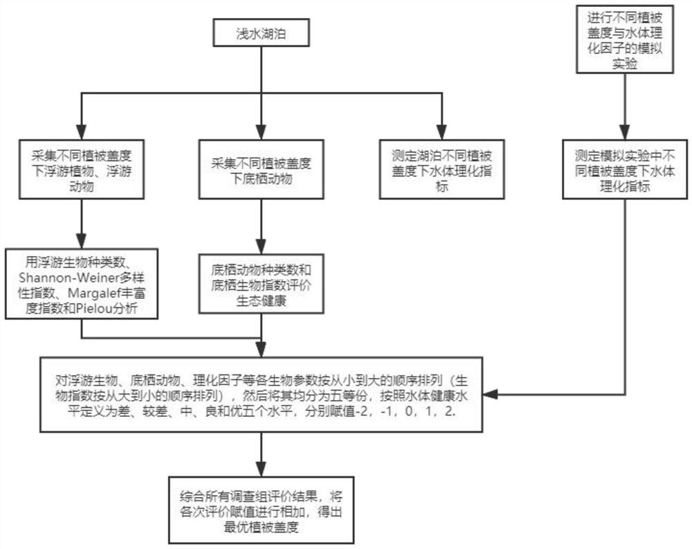 Shallow lake submerged plant proper coverage evaluation method and application