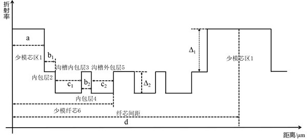 Double-groove surrounding type multi-core few-mode optical fiber based on space division-mode division multiplexing technology