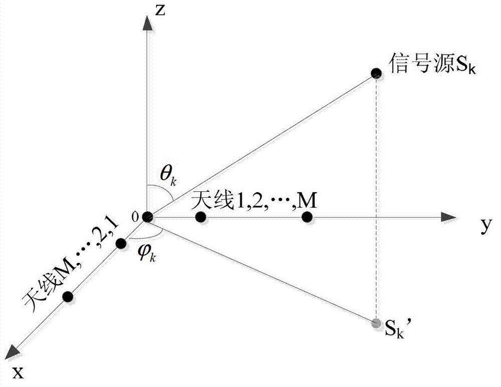 Transformer substation local discharge positioning method based on electromagnetic antenna array signal processing