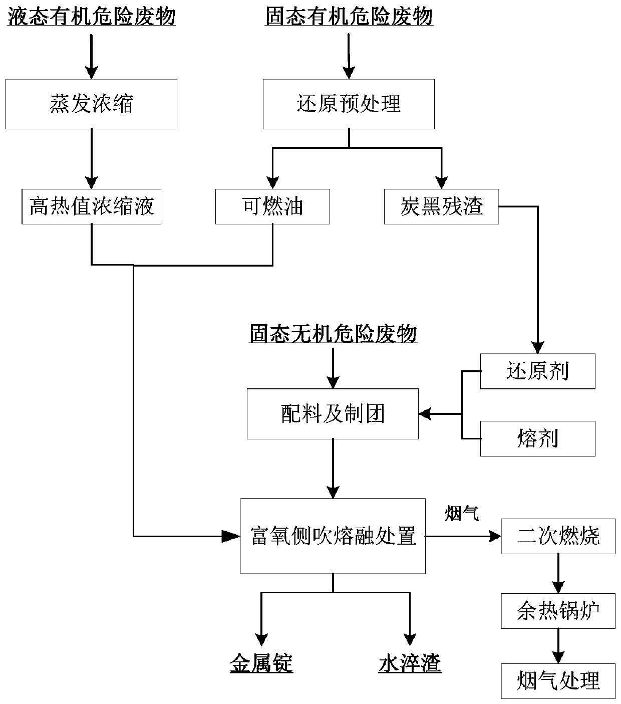 A melting disposal method for hazardous waste