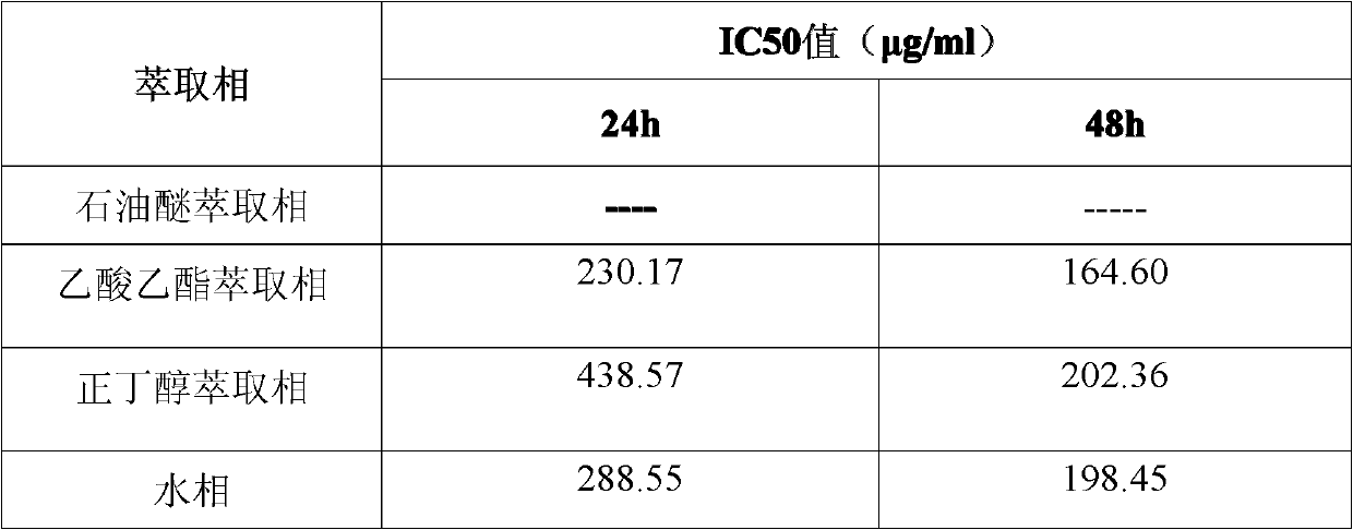 Juglans mandshurica bark extract and application thereof in preparing anticancer drugs