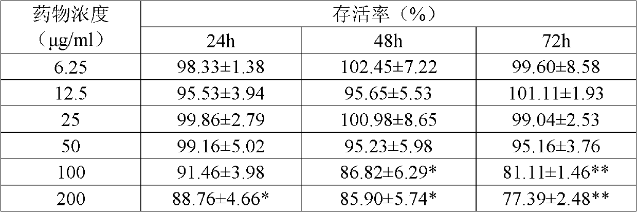 Juglans mandshurica bark extract and application thereof in preparing anticancer drugs