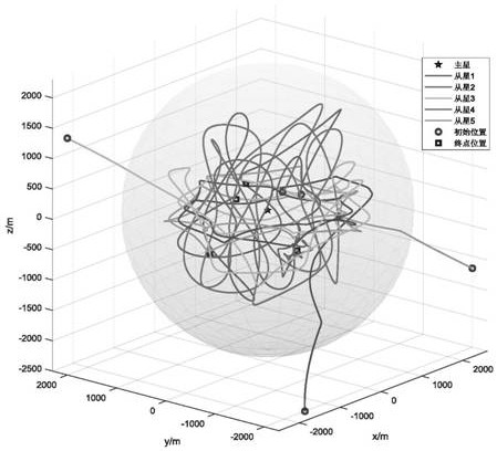 Satellite swarm control method based on artificial potential field method including dynamic avoidance and damping characteristics