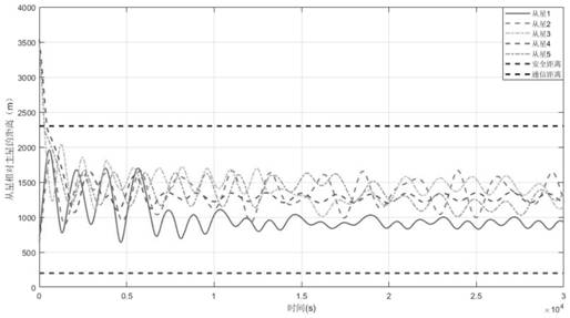 Satellite swarm control method based on artificial potential field method including dynamic avoidance and damping characteristics