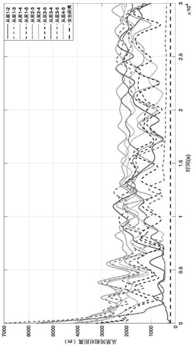 Satellite swarm control method based on artificial potential field method including dynamic avoidance and damping characteristics