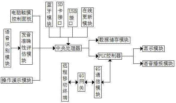 Speech recognizer for Chinese speech self-service learning