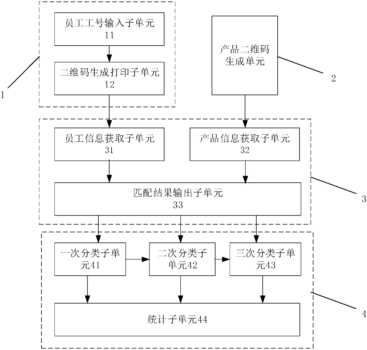 Employee personal product counting system and method suitable for enterprise production management