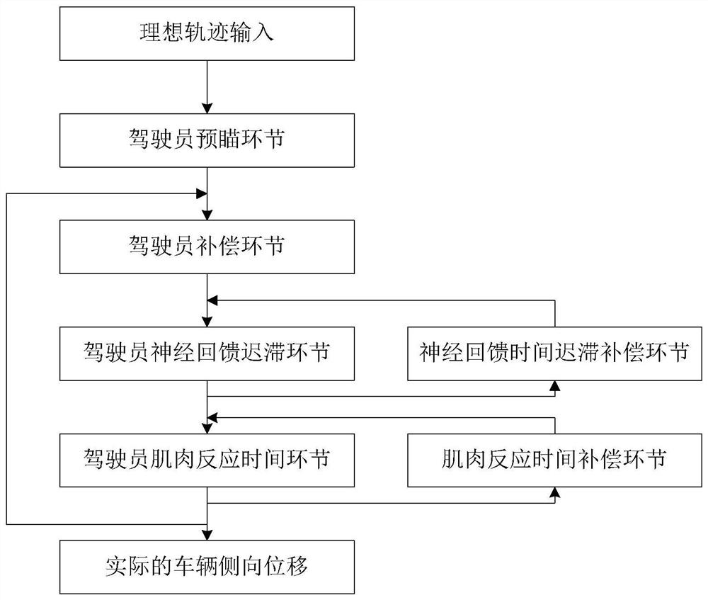 Method for establishing muscle nerve driver model in steering fault-tolerant control