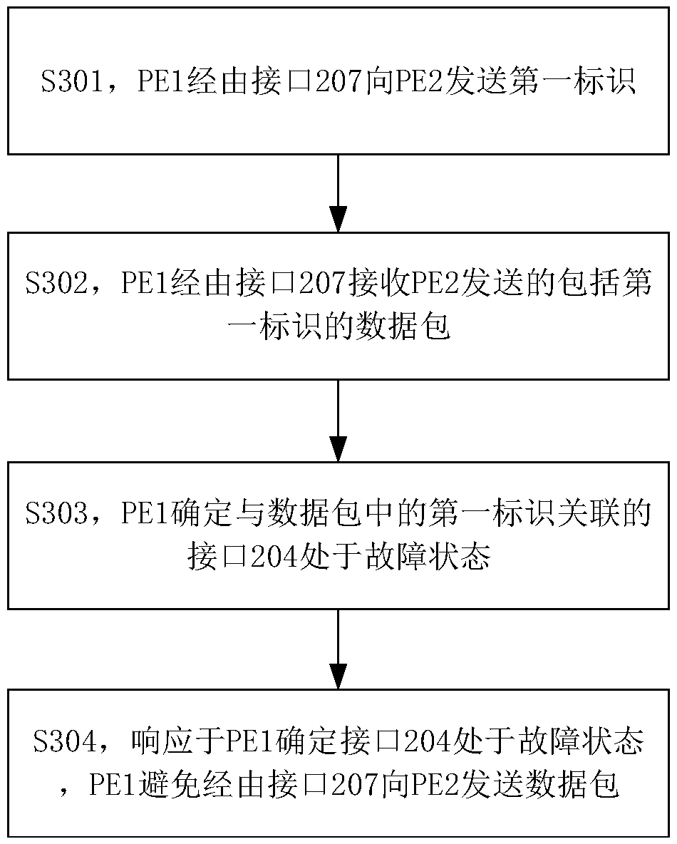 Communication method, device and system for avoiding loop