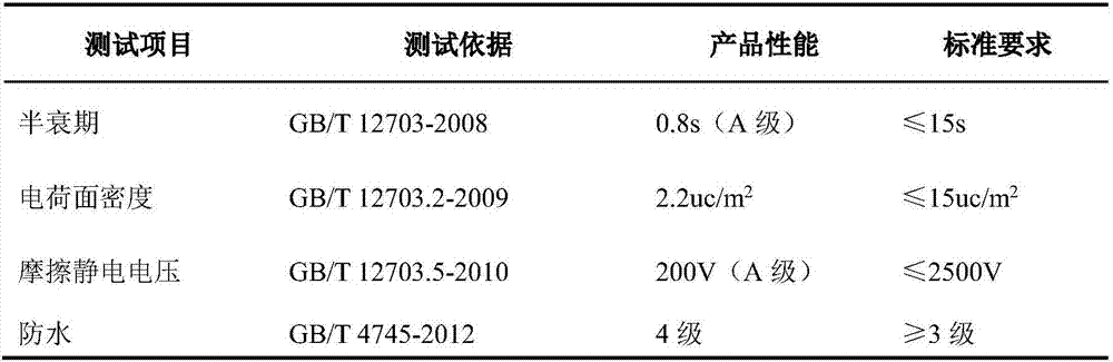 Antistatic waterproof functional woven fabric and method for preparing same