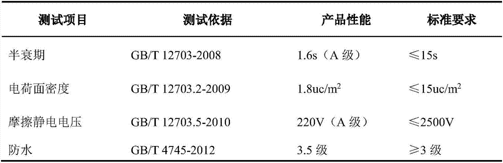 Antistatic waterproof functional woven fabric and method for preparing same