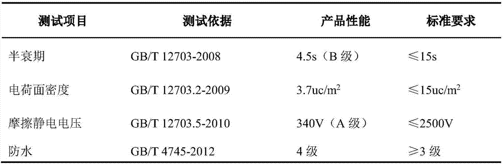 Antistatic waterproof functional woven fabric and method for preparing same