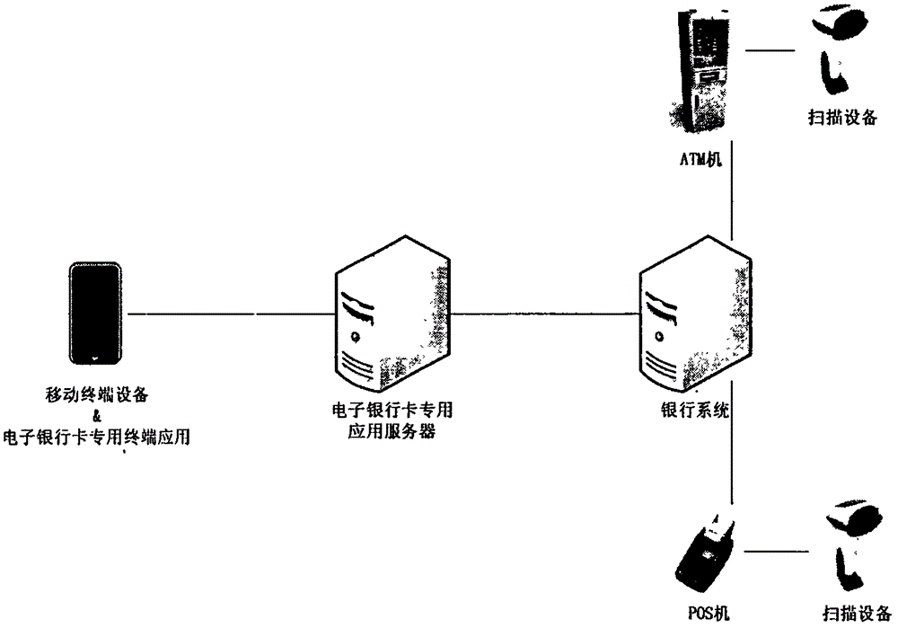 Electronic bank card system and application method thereof as well as electronic method of bank card