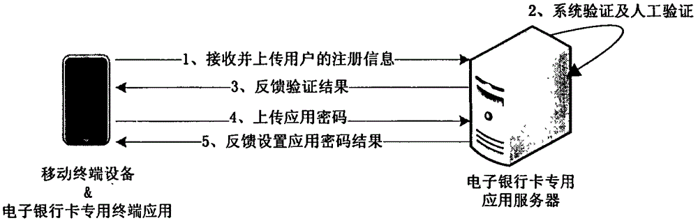 Electronic bank card system and application method thereof as well as electronic method of bank card