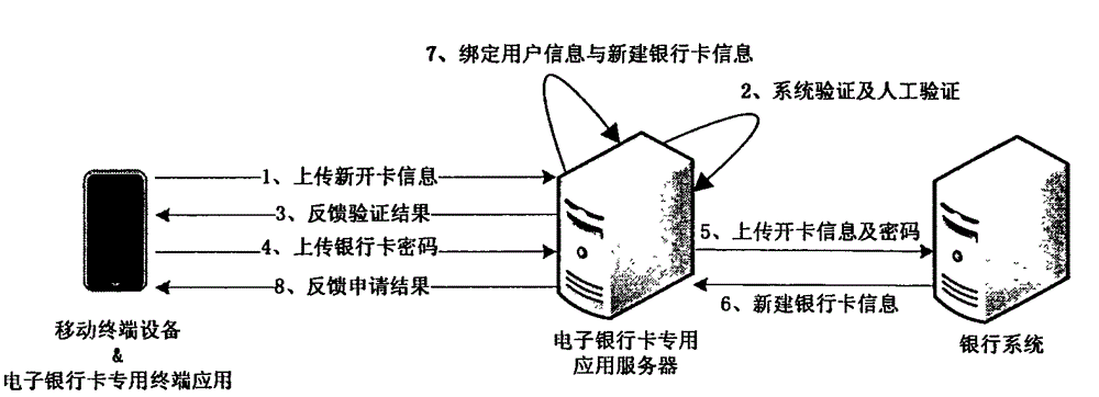 Electronic bank card system and application method thereof as well as electronic method of bank card