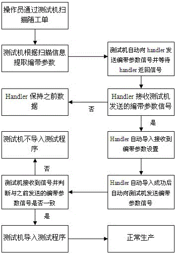 An Automatic Control Method Based on Taping Parameters