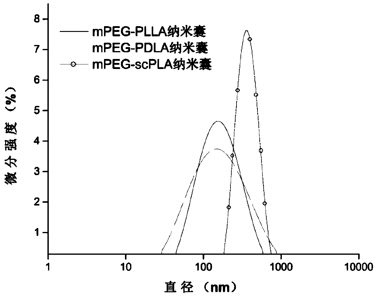 Ultrasonoscopy nanocapsules and preparation method thereof