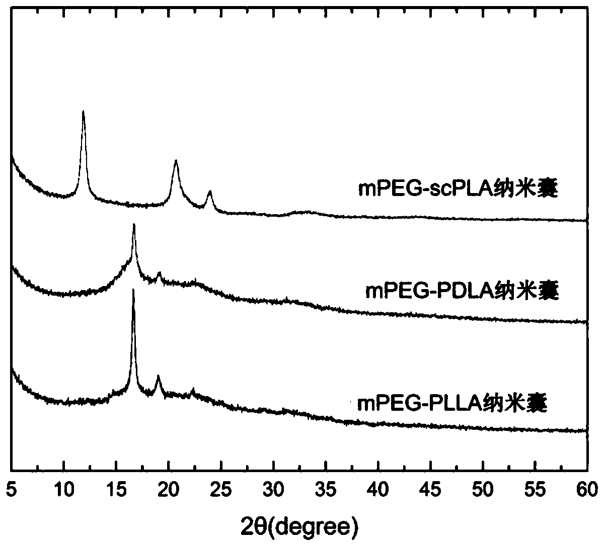 Ultrasonoscopy nanocapsules and preparation method thereof