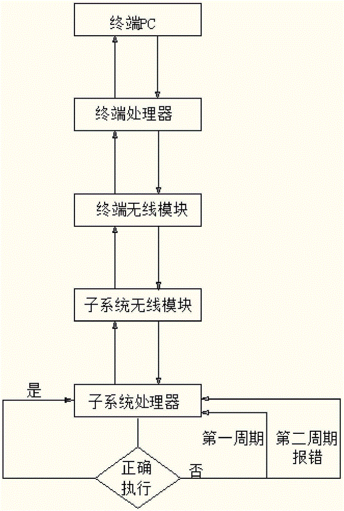 Control flow of logistics picking