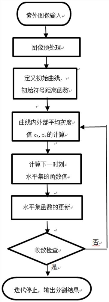 Active contour model image segmentation method based on SLIC superpixel segmentation and saliency detection algorithm