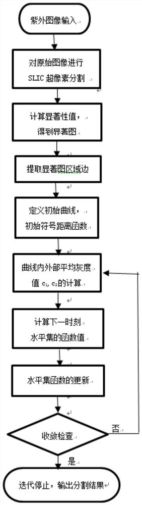 Active contour model image segmentation method based on SLIC superpixel segmentation and saliency detection algorithm