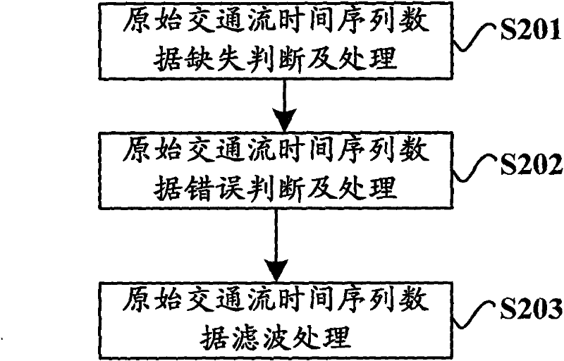 Short-time prediction method and system of traffic flow data