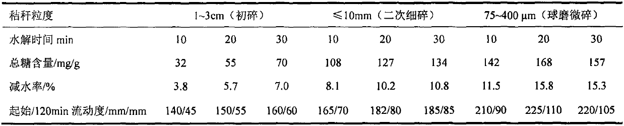 Straw raw material pretreatment and sulfonation-hydroxymethylation modification method for straw-based water reducing agent