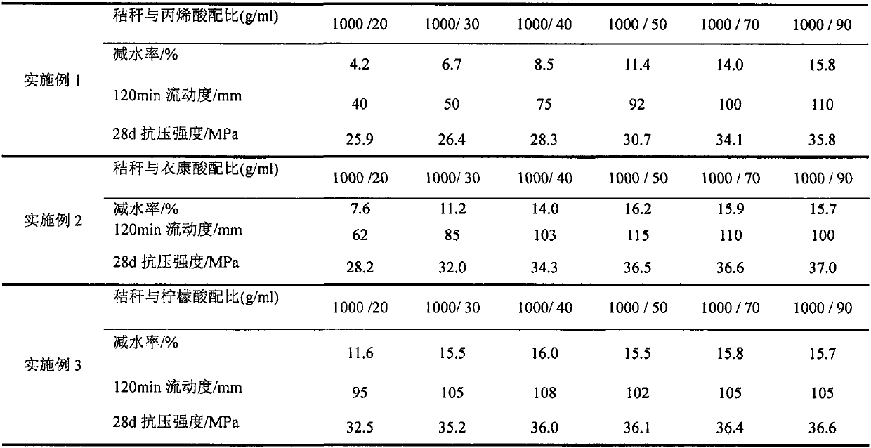 Straw raw material pretreatment and sulfonation-hydroxymethylation modification method for straw-based water reducing agent