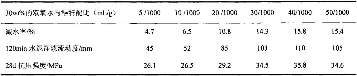 Straw raw material pretreatment and sulfonation-hydroxymethylation modification method for straw-based water reducing agent