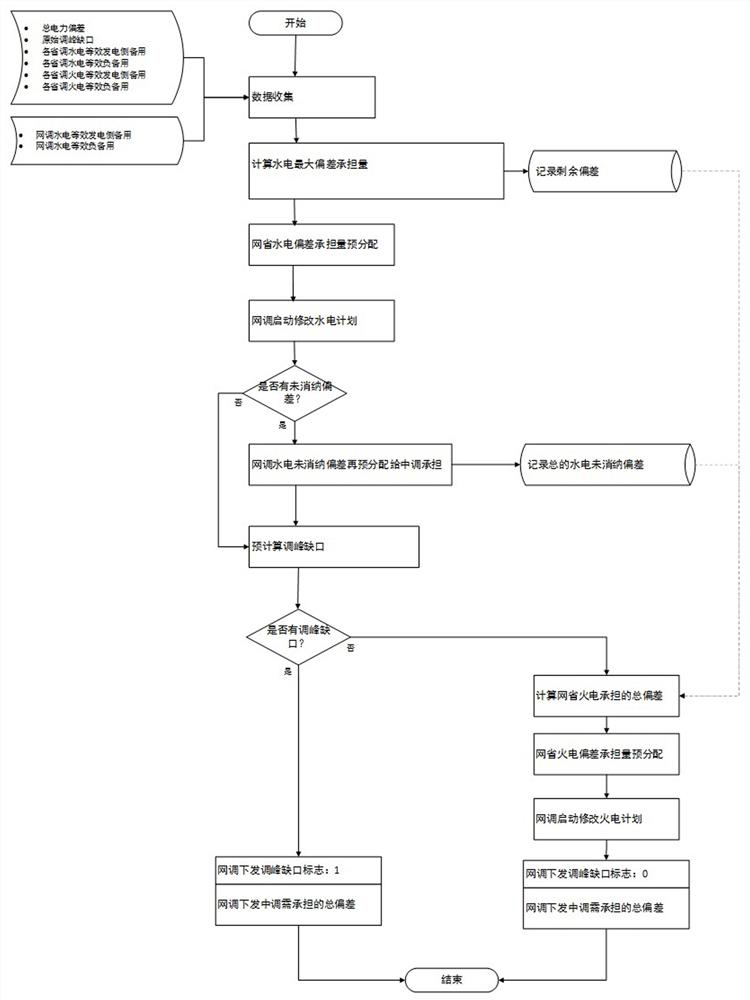 Scheduling plan deviation elimination and distribution method for promoting renewable energy consumption