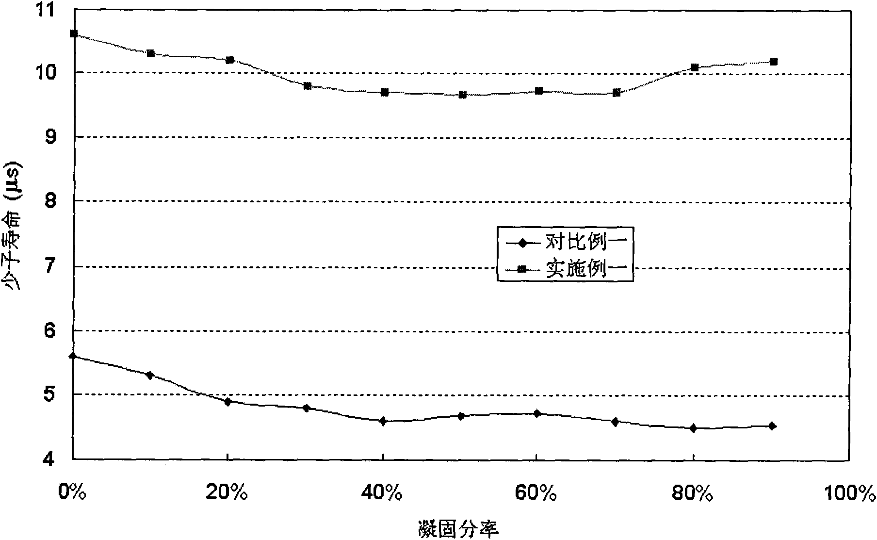 Method for preparing solar energy level silicon crystals containing doped element