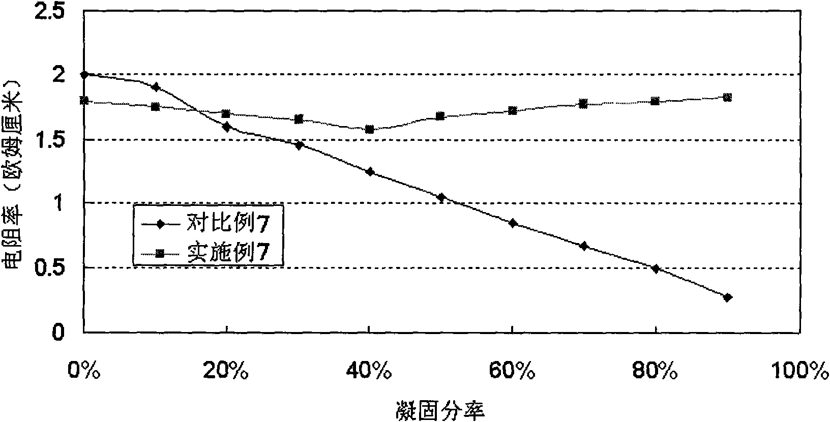 Method for preparing solar energy level silicon crystals containing doped element