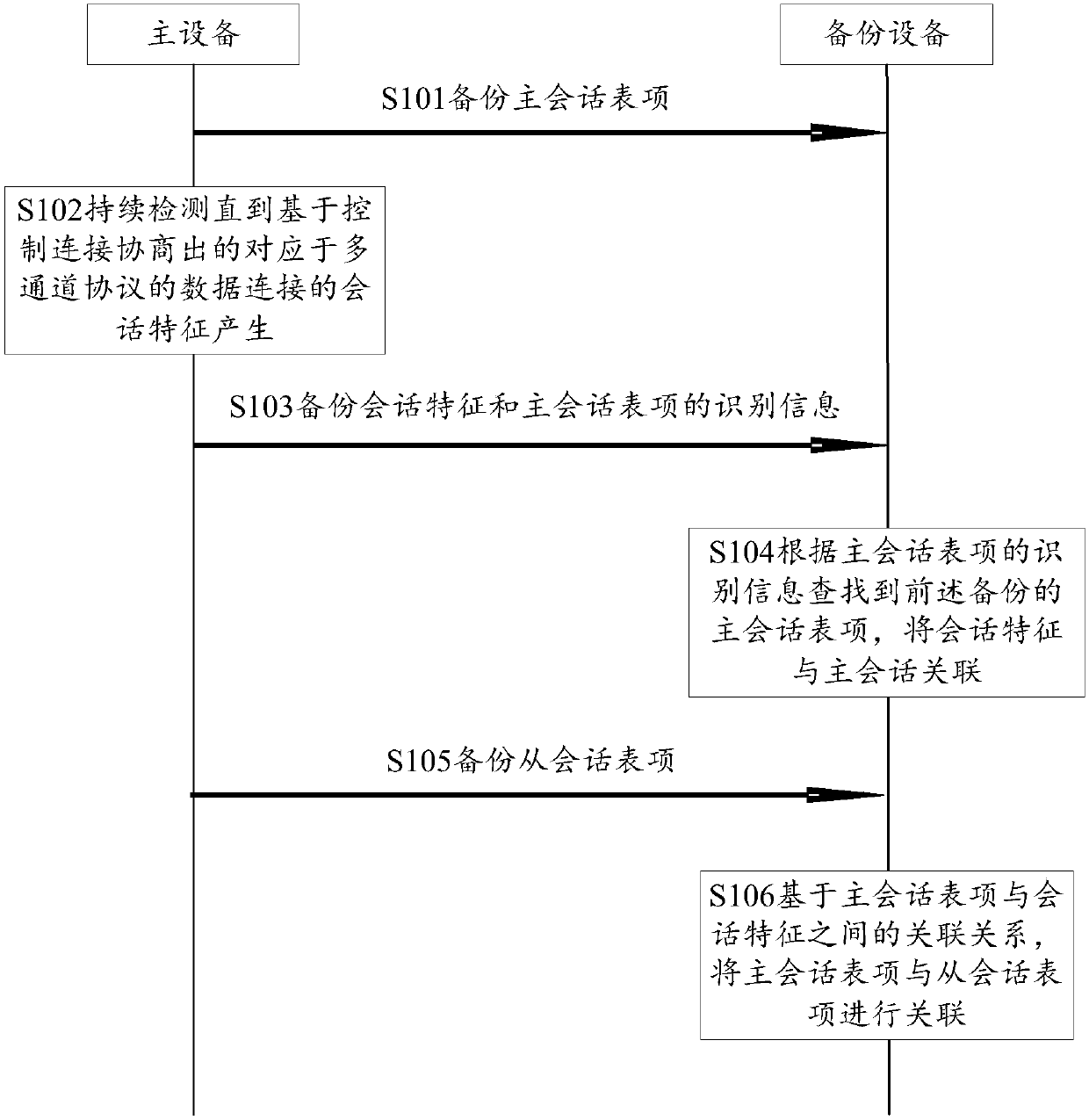 Session backup method and device of multi-channel protocol