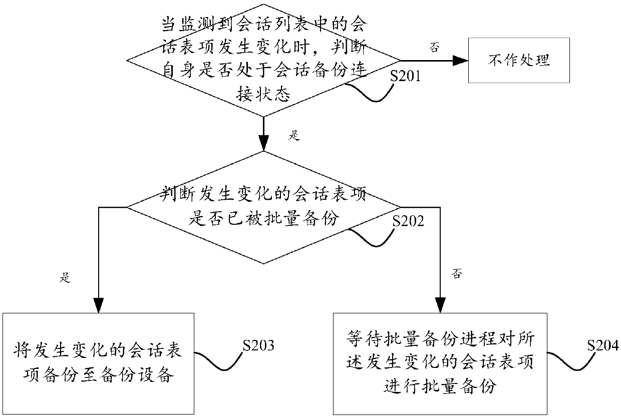 Session backup method and device of multi-channel protocol