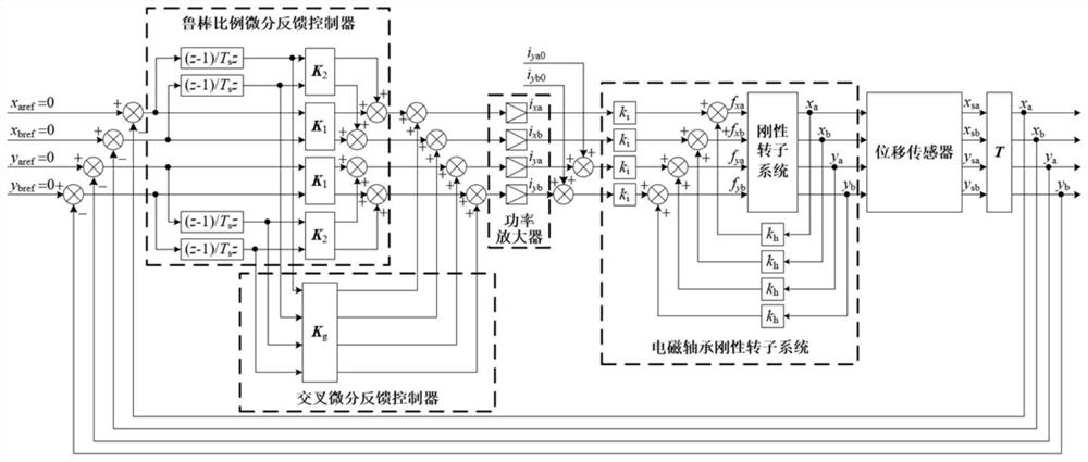 Robust proportional differential feedback controller design method based on feature structure configuration