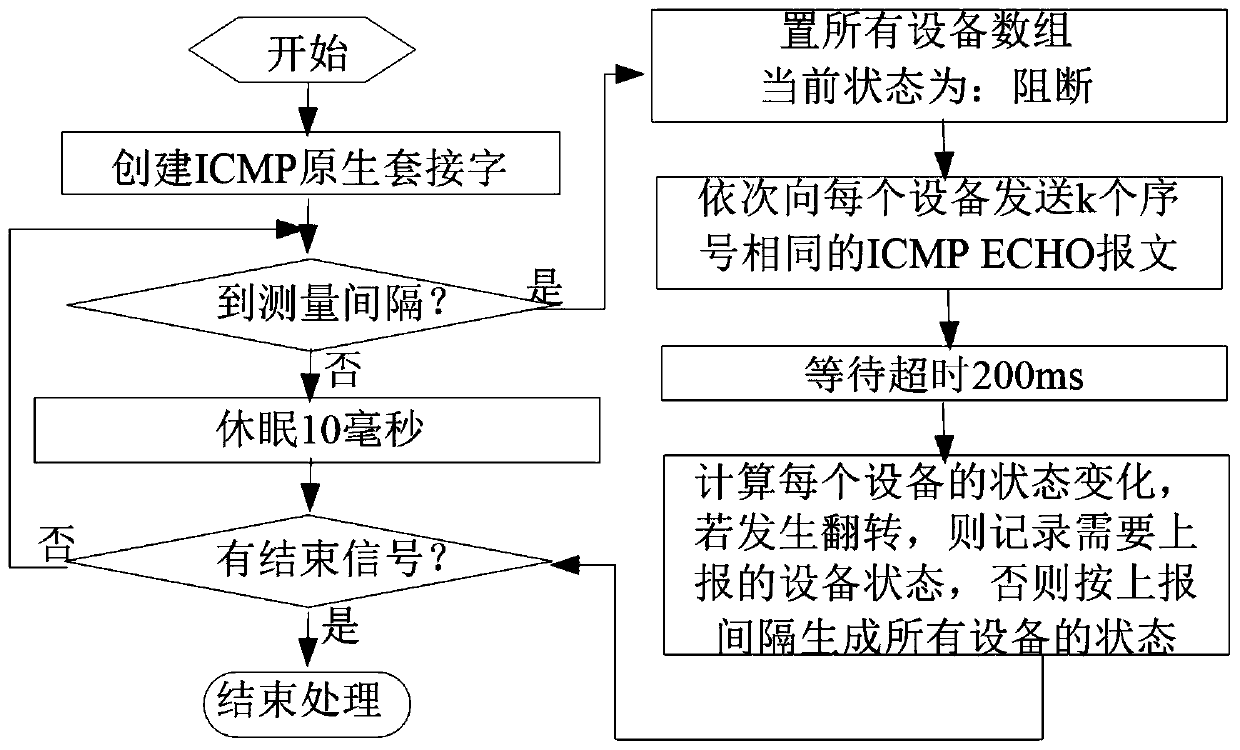 Low-infringement high-efficiency multi-target IP blocking monitoring and scheduling method and system