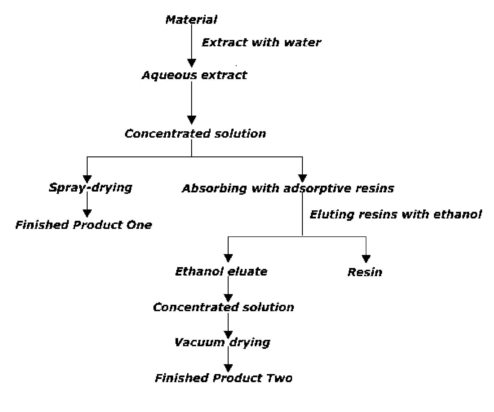 A process for preparing lotus leaf extracts and method of use