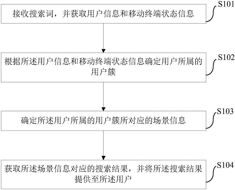 Search method, device and search engine