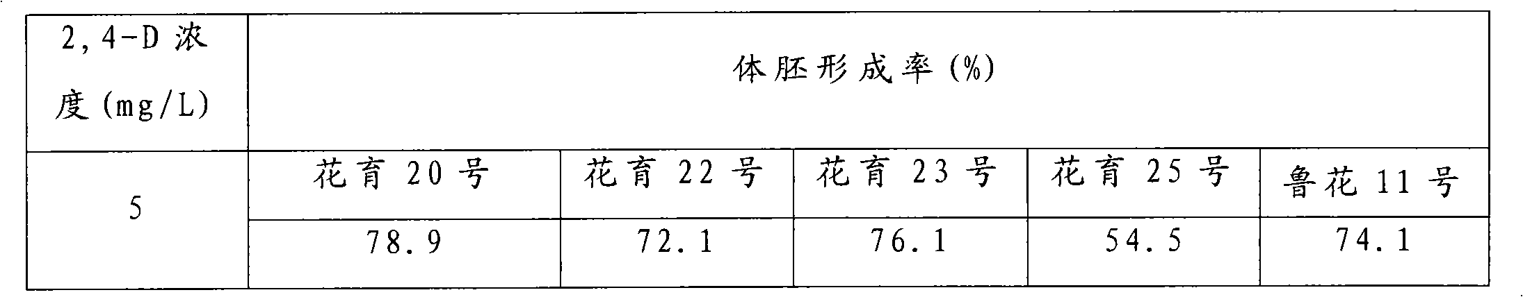 Peanut somatic embryo induction and plant regeneration method