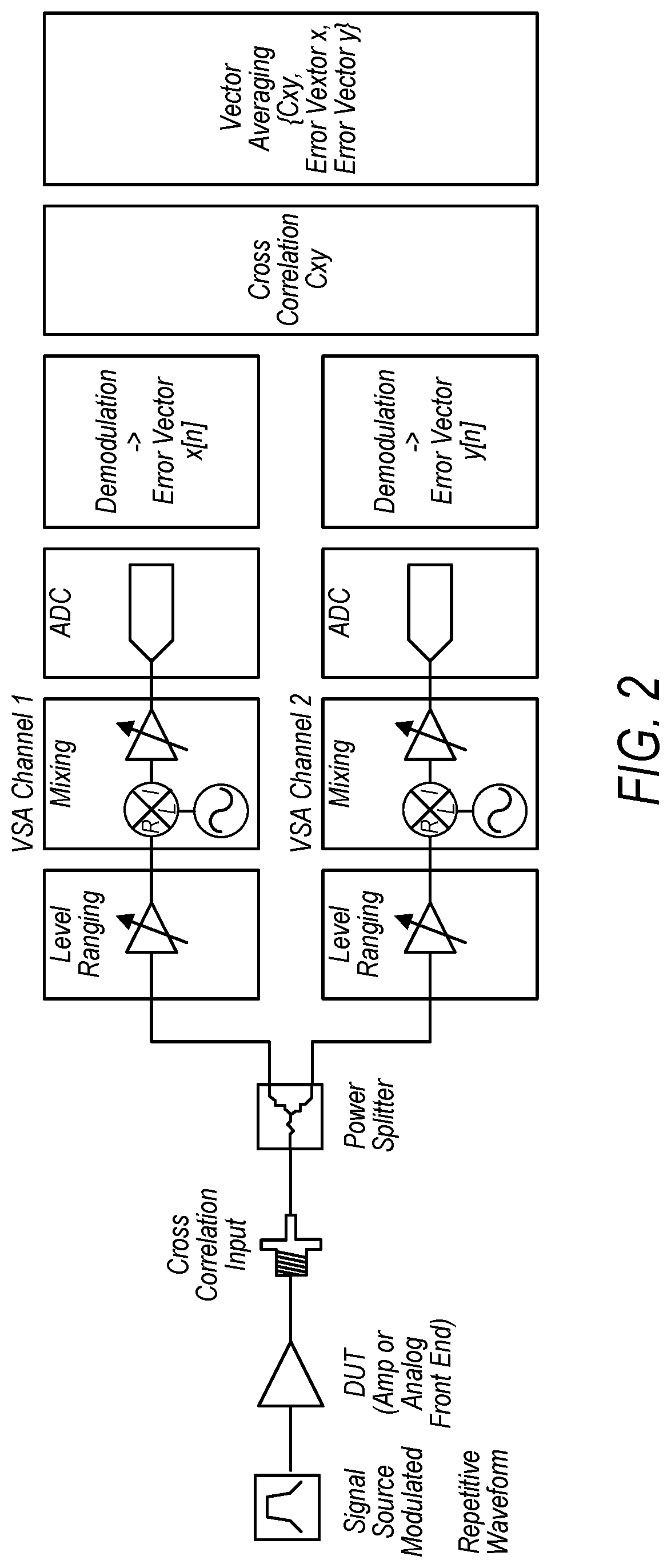 Fast Convergence Method for Cross-Correlation Based Modulation Quality Measurements