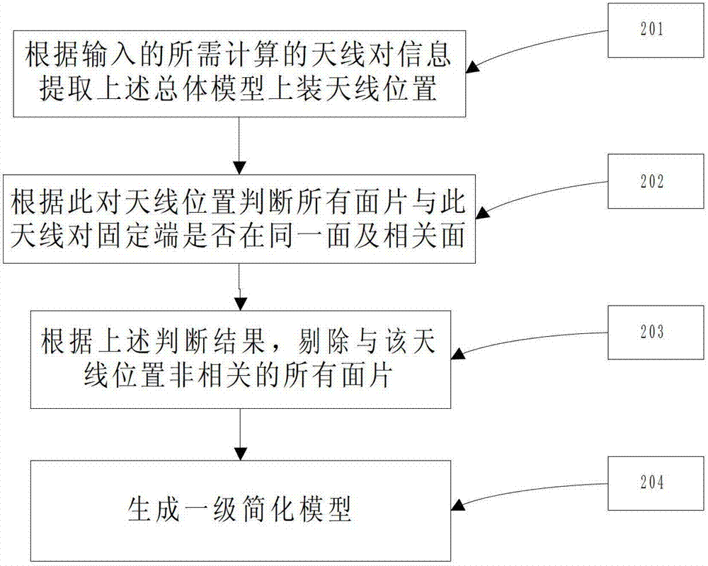 Moment method calculation-oriented calculation method for electrically large carrier divisions