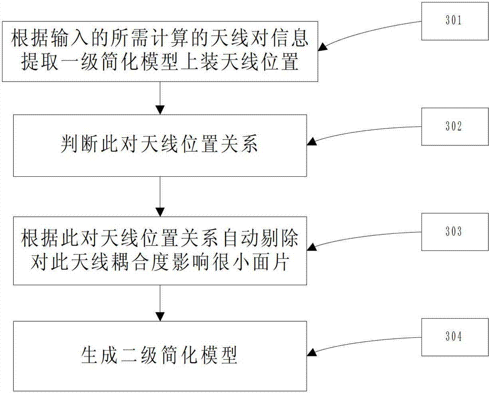 Moment method calculation-oriented calculation method for electrically large carrier divisions