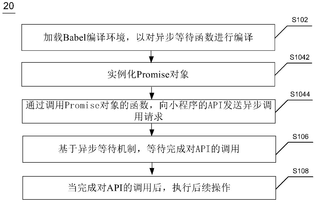 Method and device for converting asynchronous call into synchronous call, equipment and storage medium