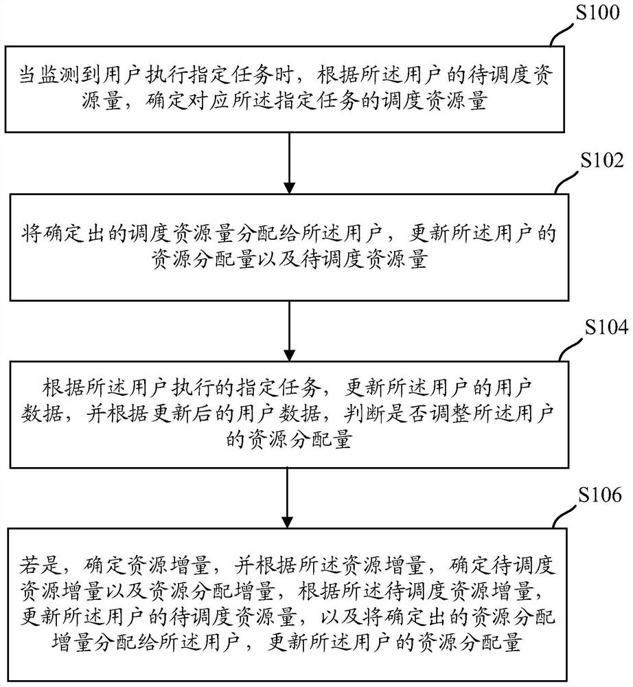 Resource scheduling method and device