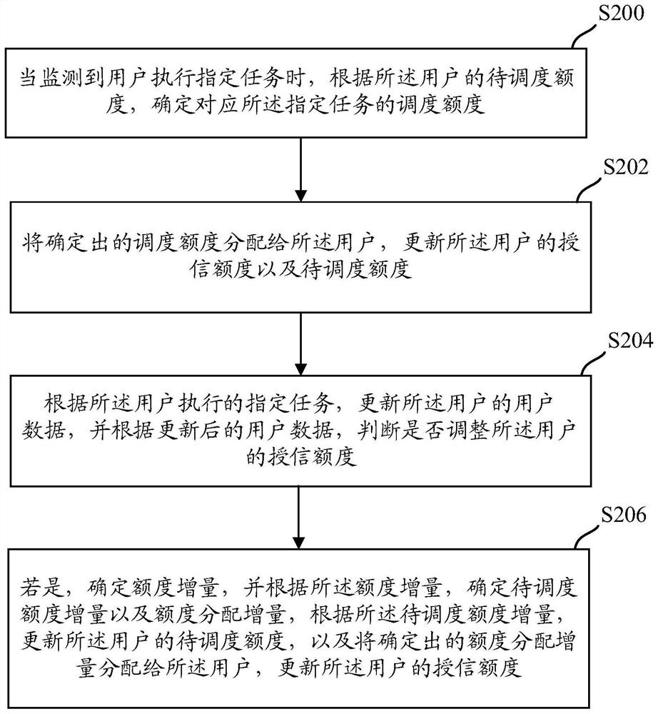 Resource scheduling method and device