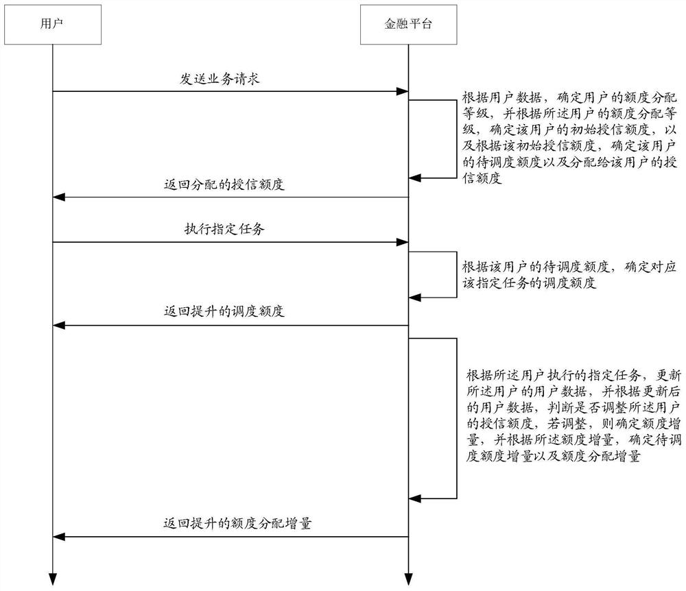 Resource scheduling method and device